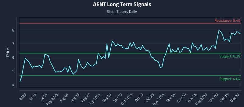 AENT Long Term Analysis for December 27 2025