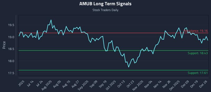 AMUB Long Term Analysis for December 27 2025 AMUB Long Term Analysis for December 27 2025