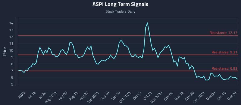 ASPI Long Term Analysis for December 27 2025