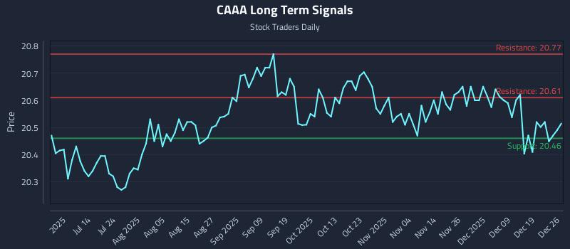 CAAA Long Term Analysis for December 27 2025