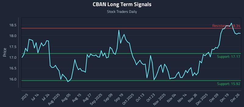 CBAN Long Term Analysis for December 27 2025