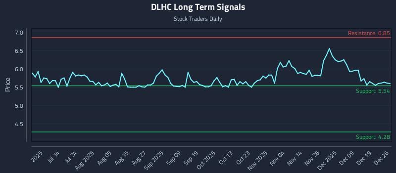 DLHC Long Term Analysis for December 27 2025