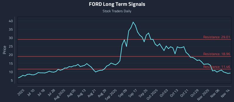 FORD Long Term Analysis for December 27 2025 FORD Long Term Analysis for December 27 2025