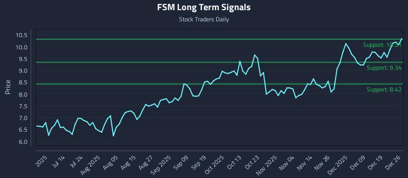 FSM Long Term Analysis for December 27 2025 FSM Long Term Analysis for December 27 2025