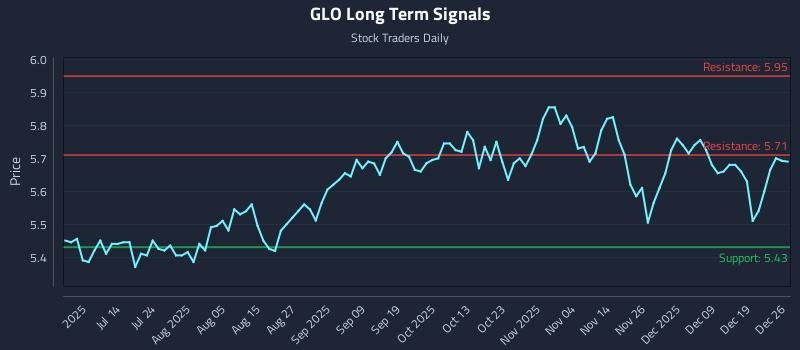 GLO Long Term Analysis for December 27 2025 GLO Long Term Analysis for December 27 2025