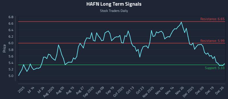 HAFN Long Term Analysis for December 27 2025 HAFN Long Term Analysis for December 27 2025