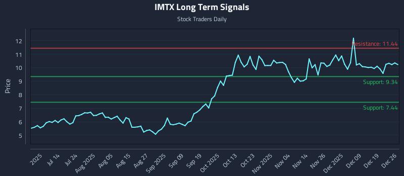 IMTX Long Term Analysis for December 27 2025 IMTX Long Term Analysis for December 27 2025