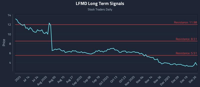 LFMD Long Term Analysis for December 27 2025