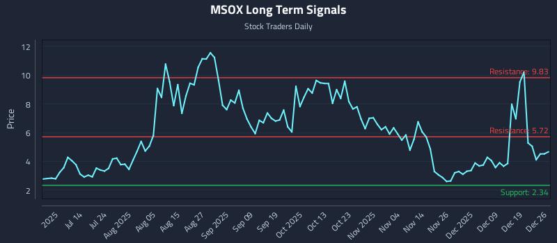 MSOX Long Term Analysis for December 27 2025