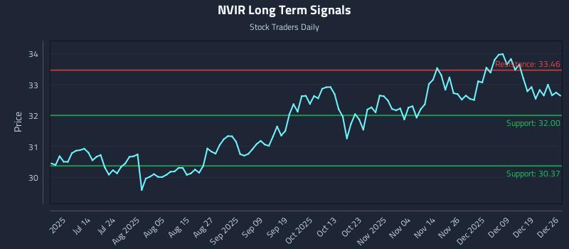 NVIR Long Term Analysis for December 27 2025 NVIR Long Term Analysis for December 27 2025