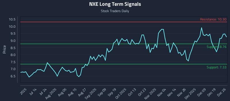 NXE Long Term Analysis for December 27 2025