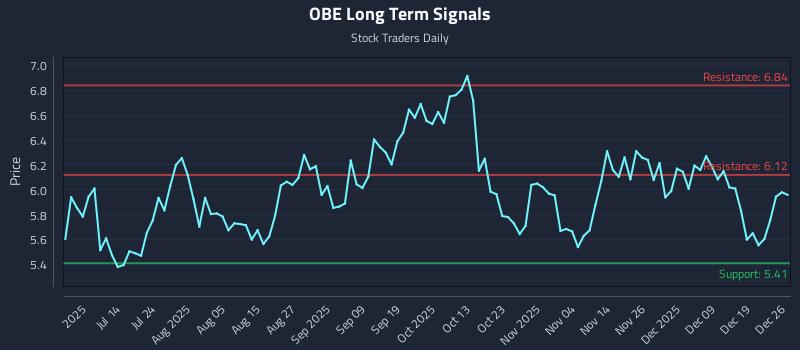 OBE Long Term Analysis for December 27 2025