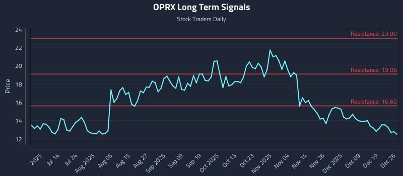 OPRX Long Term Analysis for December 27 2025