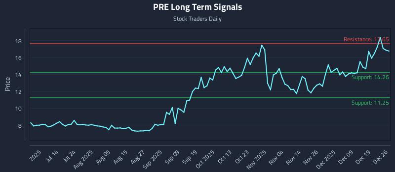 PRE Long Term Analysis for December 27 2025 PRE Long Term Analysis for December 27 2025