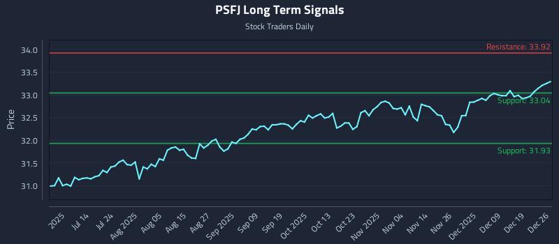 PSFJ Long Term Analysis for December 27 2025