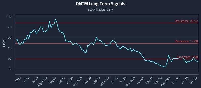 QNTM Long Term Analysis for December 27 2025
