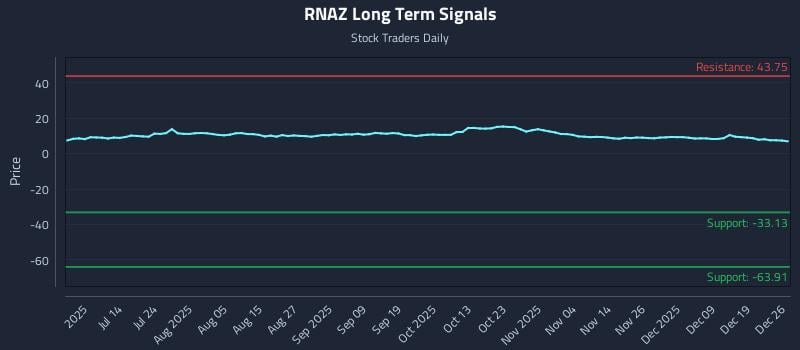 RNAZ Long Term Analysis for December 27 2025