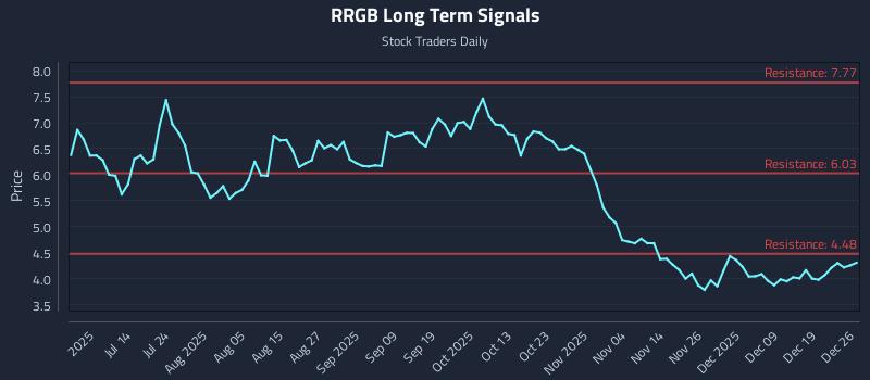 RRGB Long Term Analysis for December 27 2025 RRGB Long Term Analysis for December 27 2025