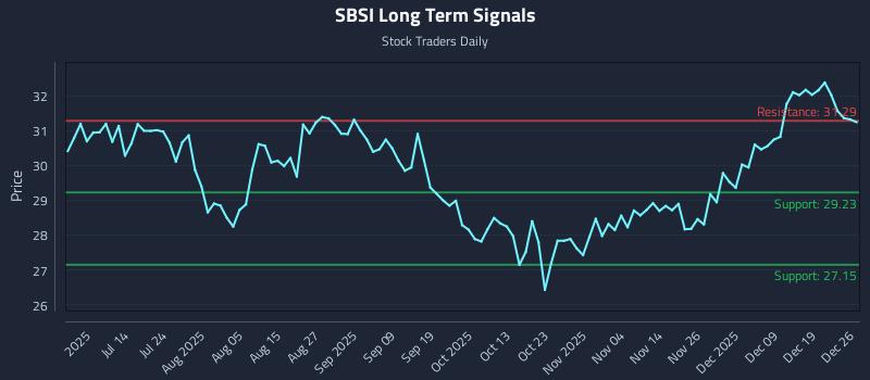 SBSI Long Term Analysis for December 27 2025
