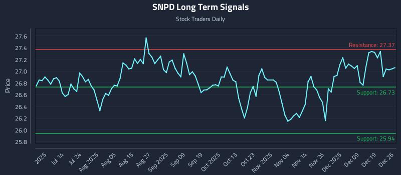 SNPD Long Term Analysis for December 27 2025 SNPD Long Term Analysis for December 27 2025