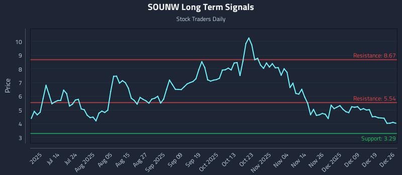 SOUNW Long Term Analysis for December 27 2025