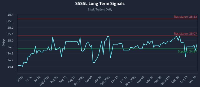 SSSSL Long Term Analysis for December 27 2025