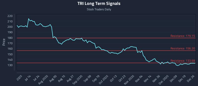 TRI Long Term Analysis for December 27 2025 TRI Long Term Analysis for December 27 2025