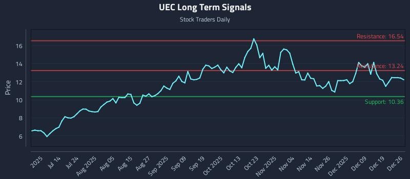 UEC Long Term Analysis for December 27 2025