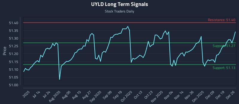 UYLD Long Term Analysis for December 27 2025