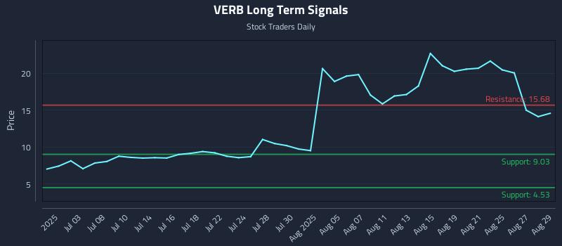 VERB Long Term Analysis for December 27 2025