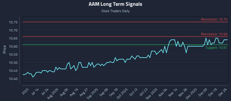 AAM Long Term Analysis for December 27 2025