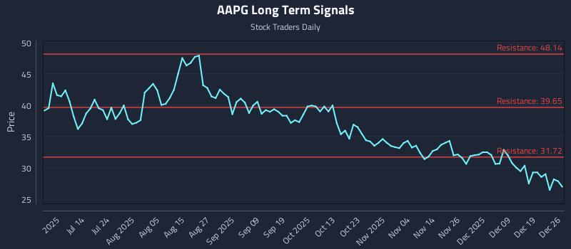 AAPG Long Term Analysis for December 27 2025