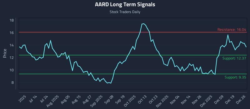 AARD Long Term Analysis for December 27 2025
