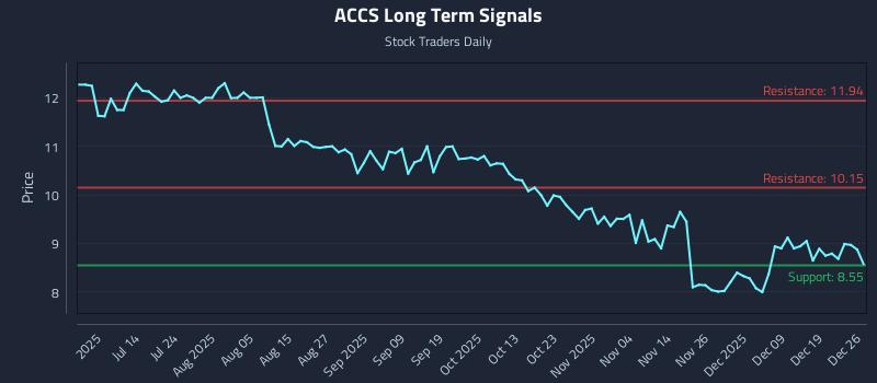 ACCS Long Term Analysis for December 27 2025