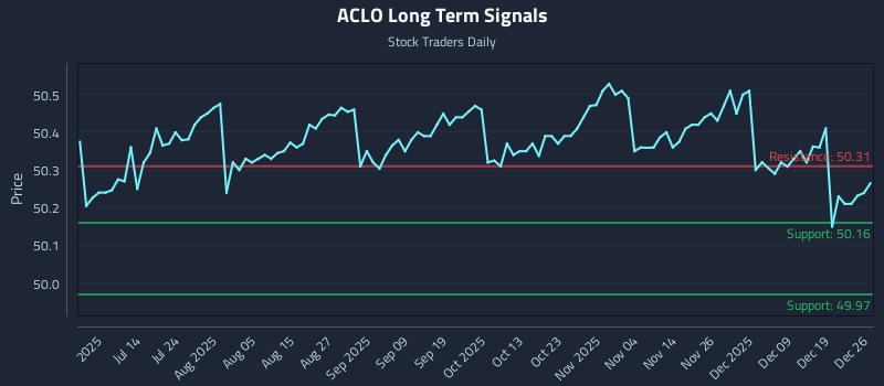 ACLO Long Term Analysis for December 27 2025