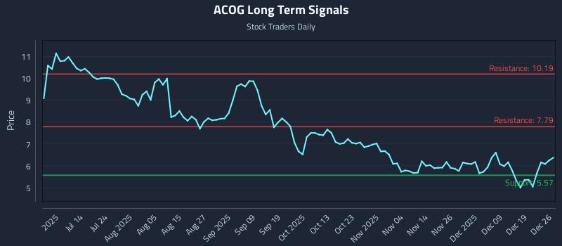 ACOG Long Term Analysis for December 27 2025