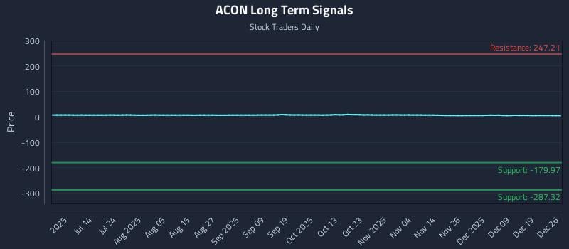 ACON Long Term Analysis for December 27 2025