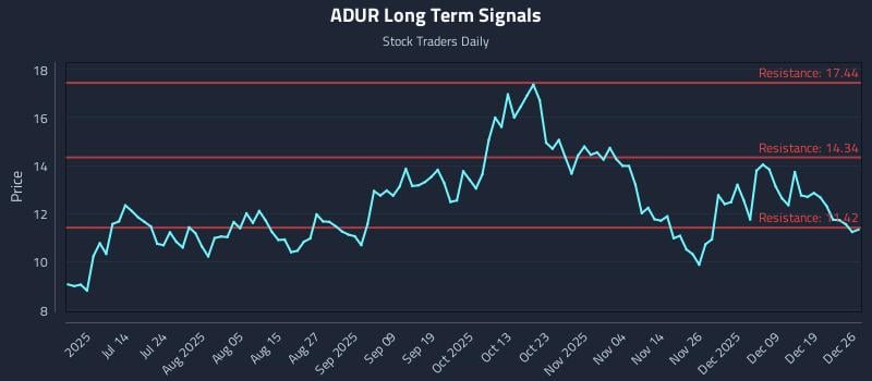 ADUR Long Term Analysis for December 27 2025