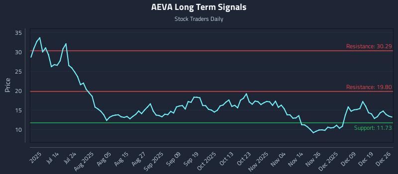 AEVA Long Term Analysis for December 27 2025