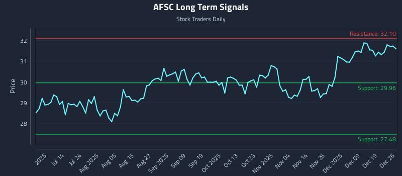 AFSC Long Term Analysis for December 27 2025 AFSC Long Term Analysis for December 27 2025