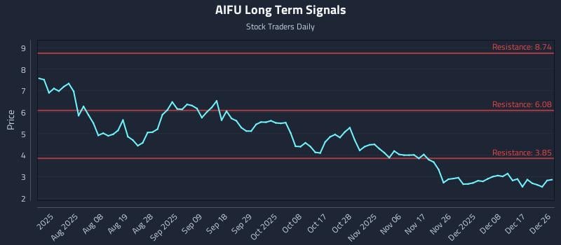 AIFU Long Term Analysis for December 27 2025