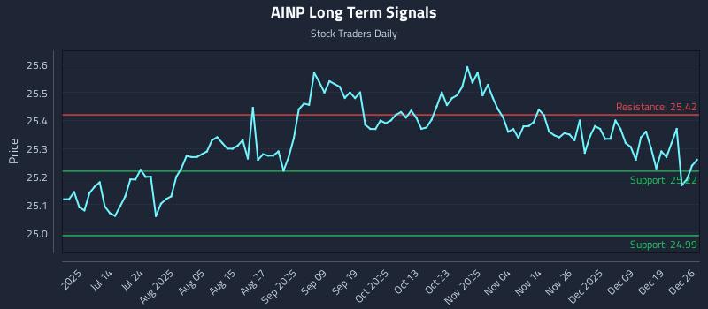 AINP Long Term Analysis for December 27 2025