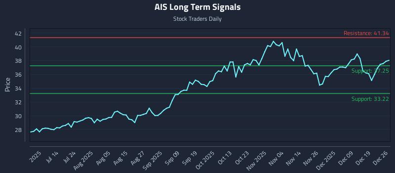 AIS Long Term Analysis for December 27 2025 AIS Long Term Analysis for December 27 2025