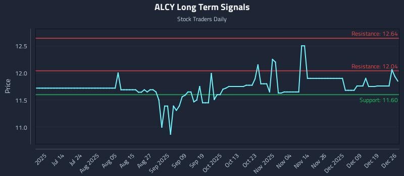 ALCY Long Term Analysis for December 27 2025 ALCY Long Term Analysis for December 27 2025