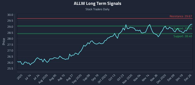 ALLW Long Term Analysis for December 27 2025 ALLW Long Term Analysis for December 27 2025
