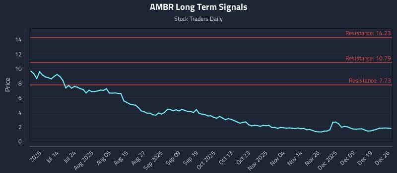 AMBR Long Term Analysis for December 27 2025