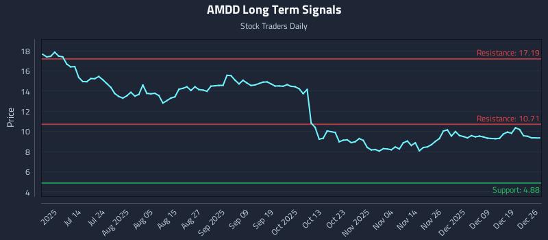 AMDD Long Term Analysis for December 27 2025
