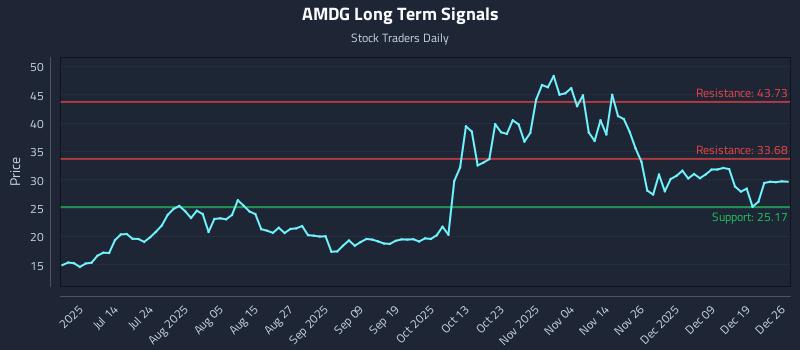 AMDG Long Term Analysis for December 27 2025