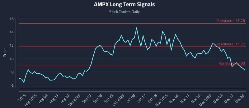 AMPX Long Term Analysis for December 27 2025