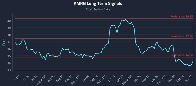 AMRN Long Term Analysis for December 27 2025